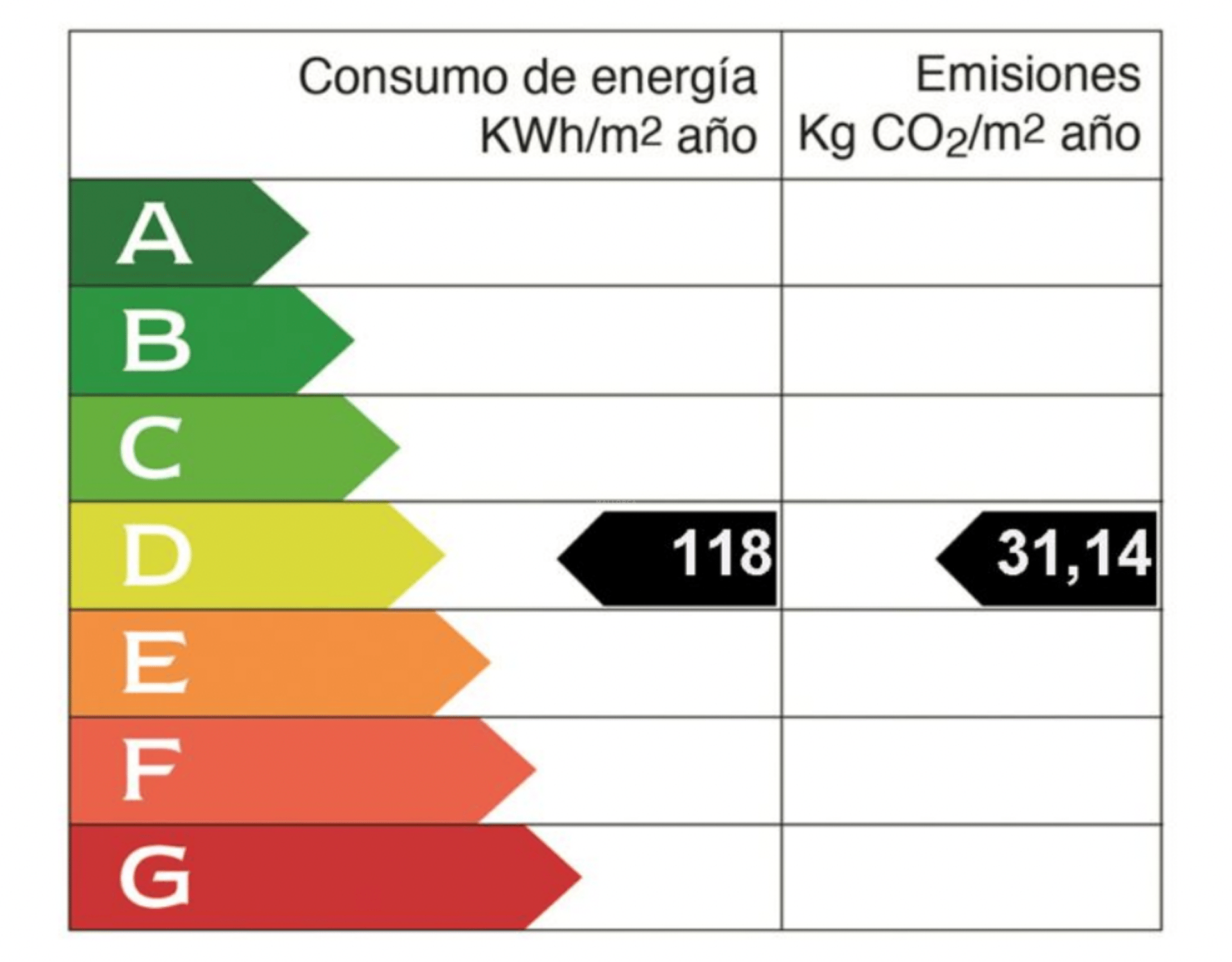 Energy efficiency label showing a D rating, 118 kWh/m² year consumption and 31.14 kg CO2/m² year emissions.